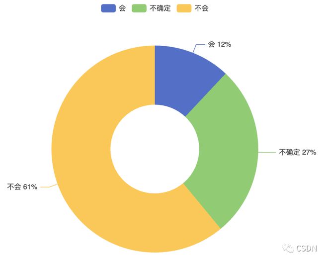 掌握现在,洞察未来?2022年中国开发者现状大调查——年龄、地域、薪资的秘密揭示 掌握现在,洞察未来?2022年中国开发者现状大调查——年龄、地域、薪资的秘密揭示