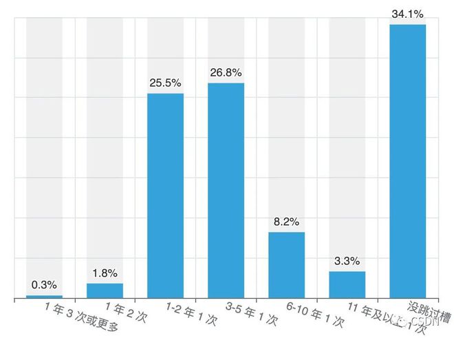 掌握现在,洞察未来?2022年中国开发者现状大调查——年龄、地域、薪资的秘密揭示 掌握现在,洞察未来?2022年中国开发者现状大调查——年龄、地域、薪资的秘密揭示
