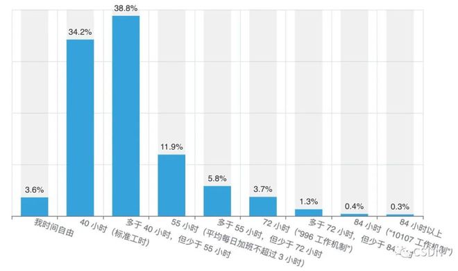 掌握现在,洞察未来?2022年中国开发者现状大调查——年龄、地域、薪资的秘密揭示 掌握现在,洞察未来?2022年中国开发者现状大调查——年龄、地域、薪资的秘密揭示