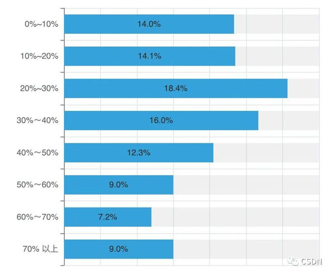 掌握现在,洞察未来?2022年中国开发者现状大调查——年龄、地域、薪资的秘密揭示 掌握现在,洞察未来?2022年中国开发者现状大调查——年龄、地域、薪资的秘密揭示
