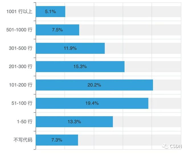 掌握现在,洞察未来?2022年中国开发者现状大调查——年龄、地域、薪资的秘密揭示 掌握现在,洞察未来?2022年中国开发者现状大调查——年龄、地域、薪资的秘密揭示