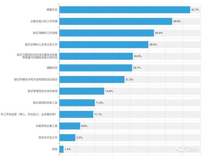 掌握现在,洞察未来?2022年中国开发者现状大调查——年龄、地域、薪资的秘密揭示 掌握现在,洞察未来?2022年中国开发者现状大调查——年龄、地域、薪资的秘密揭示