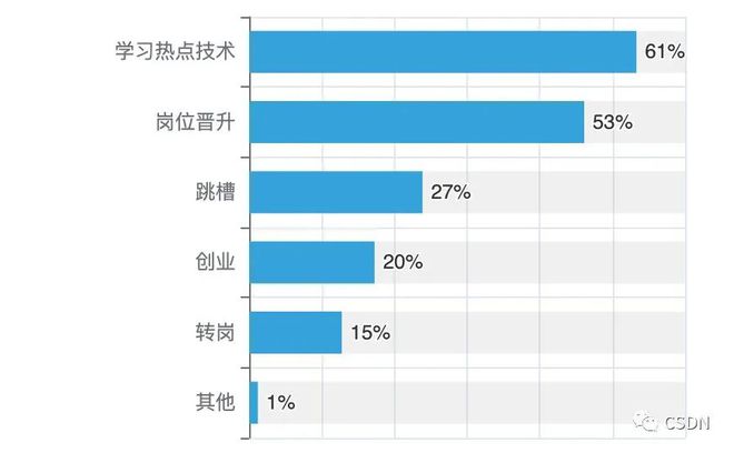 掌握现在,洞察未来?2022年中国开发者现状大调查——年龄、地域、薪资的秘密揭示 掌握现在,洞察未来?2022年中国开发者现状大调查——年龄、地域、薪资的秘密揭示