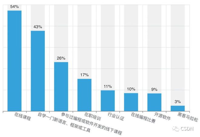 掌握现在,洞察未来?2022年中国开发者现状大调查——年龄、地域、薪资的秘密揭示 掌握现在,洞察未来?2022年中国开发者现状大调查——年龄、地域、薪资的秘密揭示