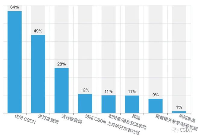 掌握现在,洞察未来?2022年中国开发者现状大调查——年龄、地域、薪资的秘密揭示 掌握现在,洞察未来?2022年中国开发者现状大调查——年龄、地域、薪资的秘密揭示