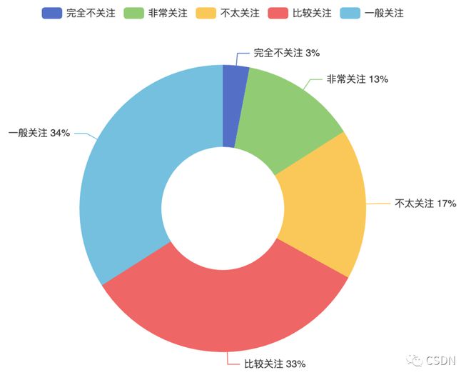 掌握现在,洞察未来?2022年中国开发者现状大调查——年龄、地域、薪资的秘密揭示 掌握现在,洞察未来?2022年中国开发者现状大调查——年龄、地域、薪资的秘密揭示