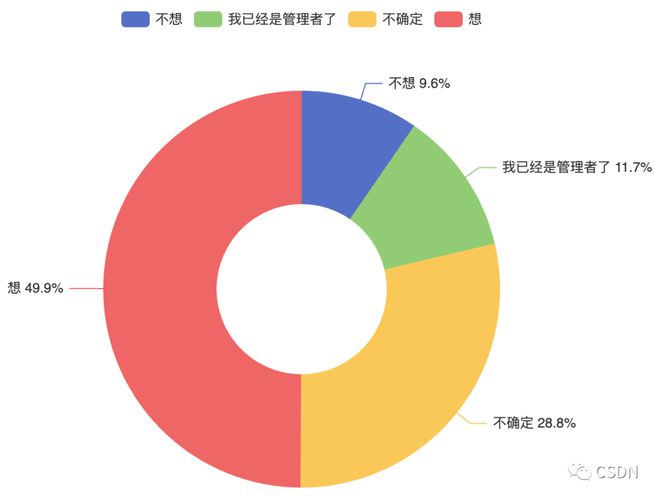 掌握现在,洞察未来?2022年中国开发者现状大调查——年龄、地域、薪资的秘密揭示 掌握现在,洞察未来?2022年中国开发者现状大调查——年龄、地域、薪资的秘密揭示