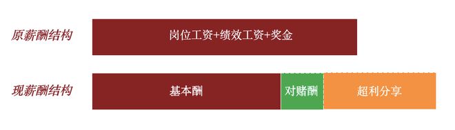 ChatGPT颠覆工作?薪酬结构该变了吗? ChatGPT颠覆工作?薪酬结构该变了吗?