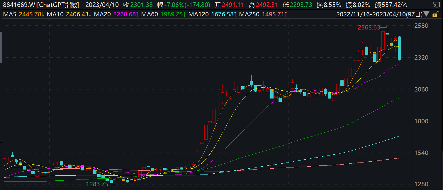 ChatGPT大跌后,是行业转折还是买入良机?人工智能板块涨跌如何分化? ChatGPT大跌后,是行业转折还是买入良机?人工智能板块涨跌如何分化?