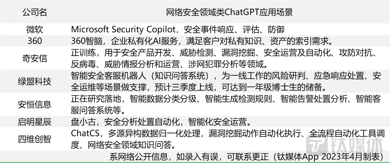 ChatGPT安全挑战：网络安全行业如何利用通用大模型的机遇与应对潜在威胁？