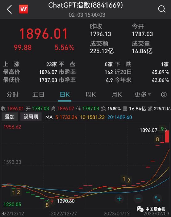 「ChatGPT刷屏,股市、AI股集体狂欢?背后的投资机遇你get了吗?」 「ChatGPT刷屏,股市、AI股集体狂欢?背后的投资机遇你get了吗?」