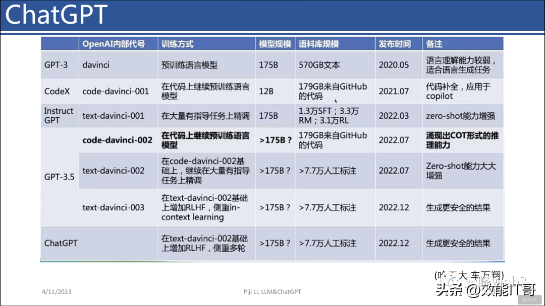 ChatGPT的前世今生(446页PPT) ChatGPT的前世今生(446页PPT)