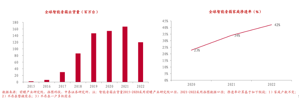 智能音箱新风口?GPT引领1.4-2亿台年度替换潮,中控屏能否借势智变?万物互联,哪个家电下个爆款 智能音箱新风口?GPT引领1.4-2亿台年度替换潮,中控屏能否借势智变?万物互联,哪个家电下个爆款