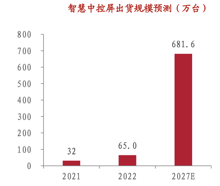 智能音箱新风口?GPT引领1.4-2亿台年度替换潮,中控屏能否借势智变?万物互联,哪个家电下个爆款 智能音箱新风口?GPT引领1.4-2亿台年度替换潮,中控屏能否借势智变?万物互联,哪个家电下个爆款