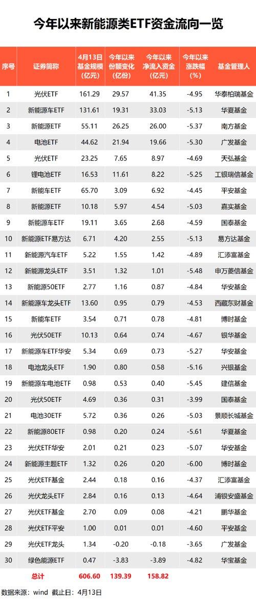 新能源是否已到抄底时机？市场资金逆市流入，明星基金坚守初心
