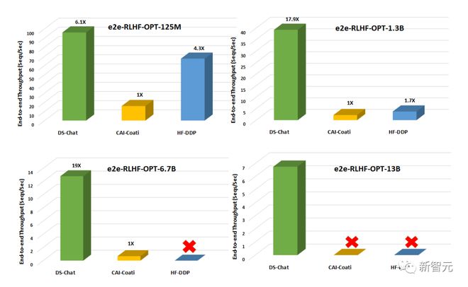 一键解锁超亿ChatGPT?DeepSpeedChat来了!🔥体验成本大减15倍!🚀端到端RLHF 一键解锁超亿ChatGPT?DeepSpeedChat来了!🔥体验成本大减15倍!🚀端到端RLHF