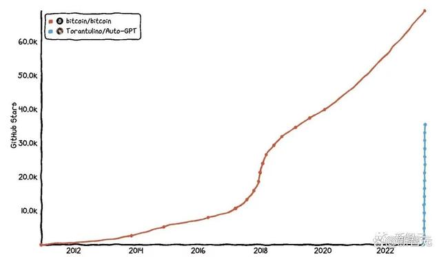 淘汰ChatGPT的Auto-GPT是炒作?自己跑代码,GitHub已破5万星 淘汰ChatGPT的Auto-GPT是炒作?自己跑代码,GitHub已破5万星