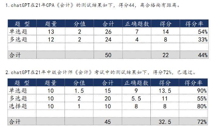 仅3选1全对,CPA菌的会计考试答题挑战大吗? 仅3选1全对,CPA菌的会计考试答题挑战大吗?