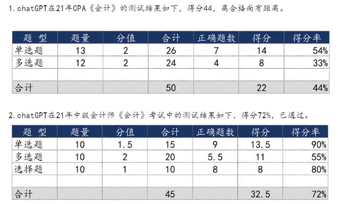 ChatGPT挑战会计?7选3对3,CPA考生们怎么看? ChatGPT挑战会计?7选3对3,CPA考生们怎么看?