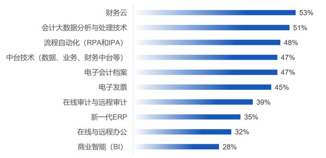 🔥ChatGPT与Acctech的革新碰撞：揭示新技能，重塑会计未来？🤔#