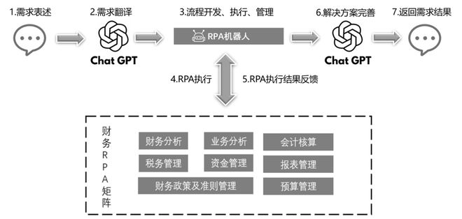 🔥ChatGPT与Acctech的革新碰撞：揭示新技能，重塑会计未来？🤔#