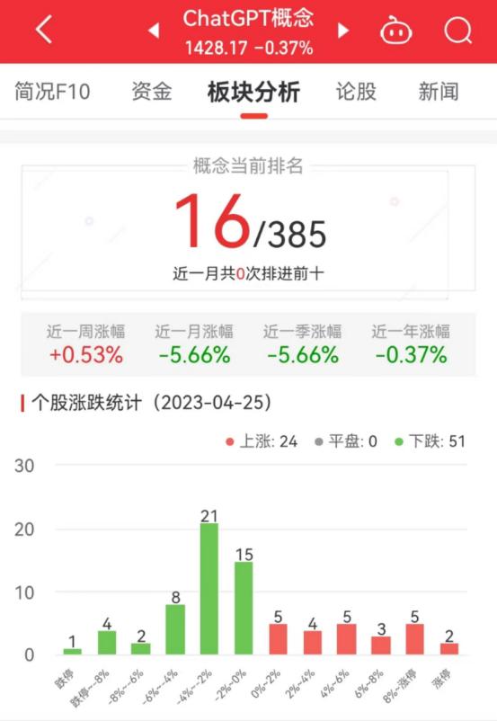 ChatGPT概念板块跌0.37% 世纪天鸿涨20%居首