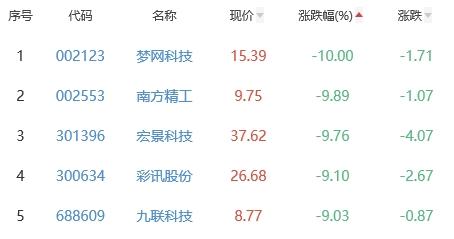 ChatGPT概念板块跌0.37% 世纪天鸿涨20%居首