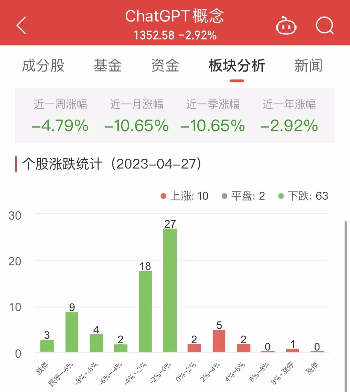 ChatGPT概念股滑铁卢?近一周月季降速的背后,哪些公司真正受益? ChatGPT概念股滑铁卢?近一周月季降速的背后,哪些公司真正受益?