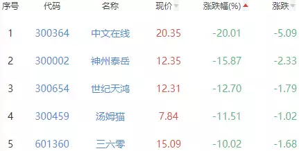 ChatGPT概念股滑铁卢?近一周月季降速的背后,哪些公司真正受益? ChatGPT概念股滑铁卢?近一周月季降速的背后,哪些公司真正受益?