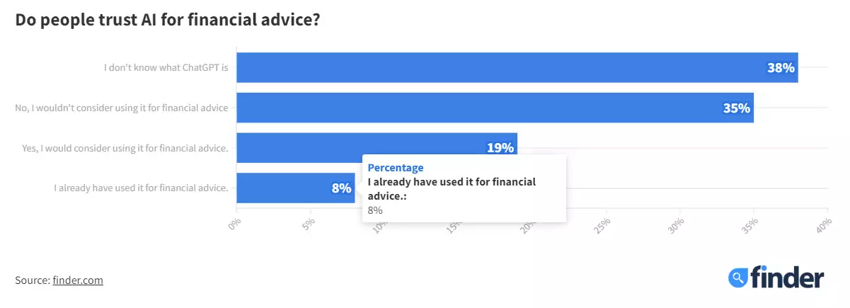 是否应该信任ChatGPT的投资智慧?它击败了10支基金,但这真的是理财新趋势吗? 是否应该信任ChatGPT的投资智慧?它击败了10支基金,但这真的是理财新趋势吗?