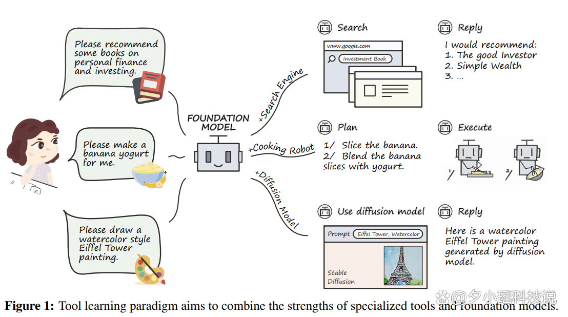 🚀工具学习:零shot与探索强化的未来之路?🔍快速适应,挑战重重,通用化工具AI的曙光显现 🚀工具学习:零shot与探索强化的未来之路?🔍快速适应,挑战重重,通用化工具AI的曙光显现