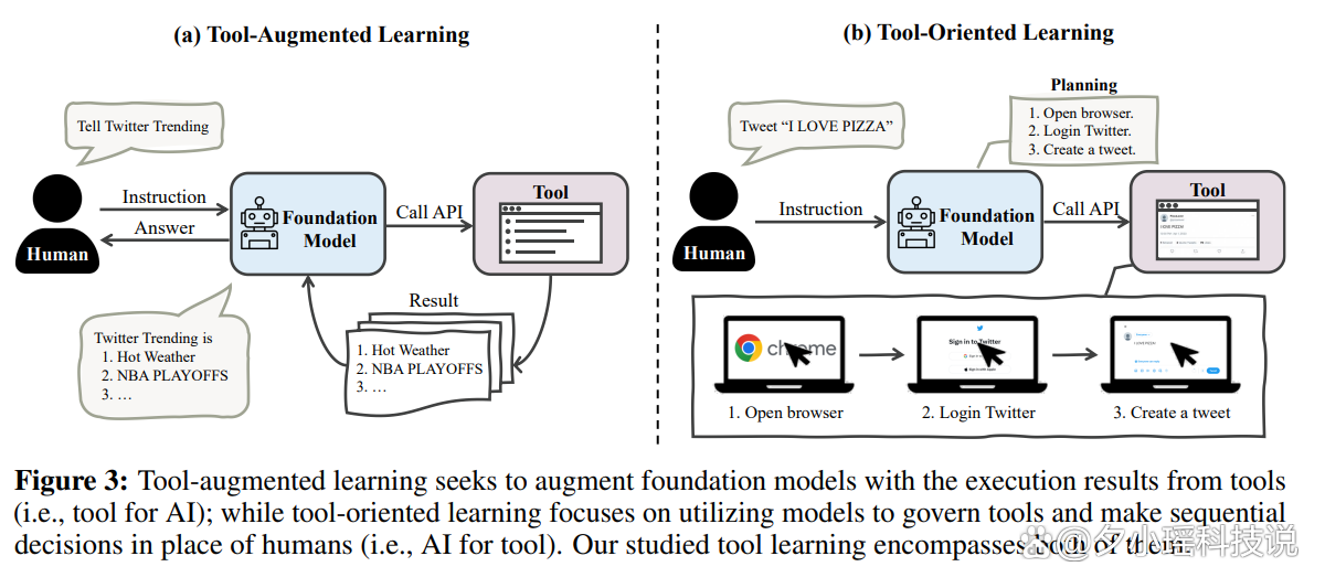 🚀工具学习:零shot与探索强化的未来之路?🔍快速适应,挑战重重,通用化工具AI的曙光显现 🚀工具学习:零shot与探索强化的未来之路?🔍快速适应,挑战重重,通用化工具AI的曙光显现