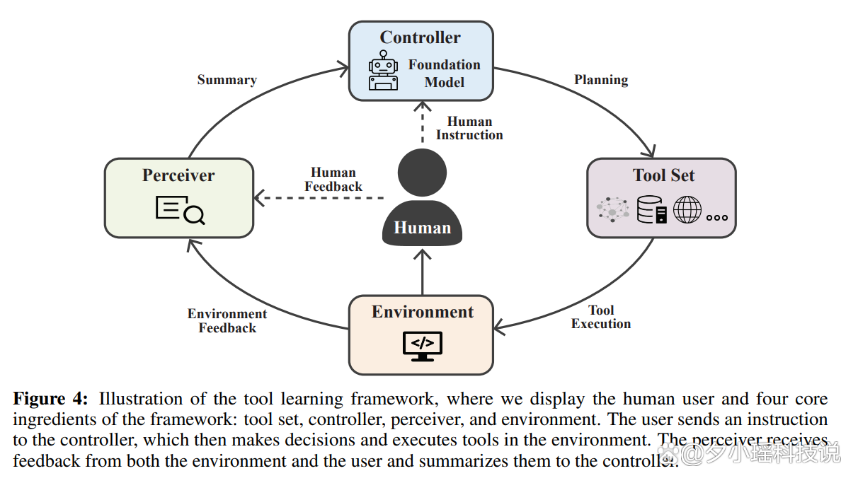🚀工具学习:零shot与探索强化的未来之路?🔍快速适应,挑战重重,通用化工具AI的曙光显现 🚀工具学习:零shot与探索强化的未来之路?🔍快速适应,挑战重重,通用化工具AI的曙光显现
