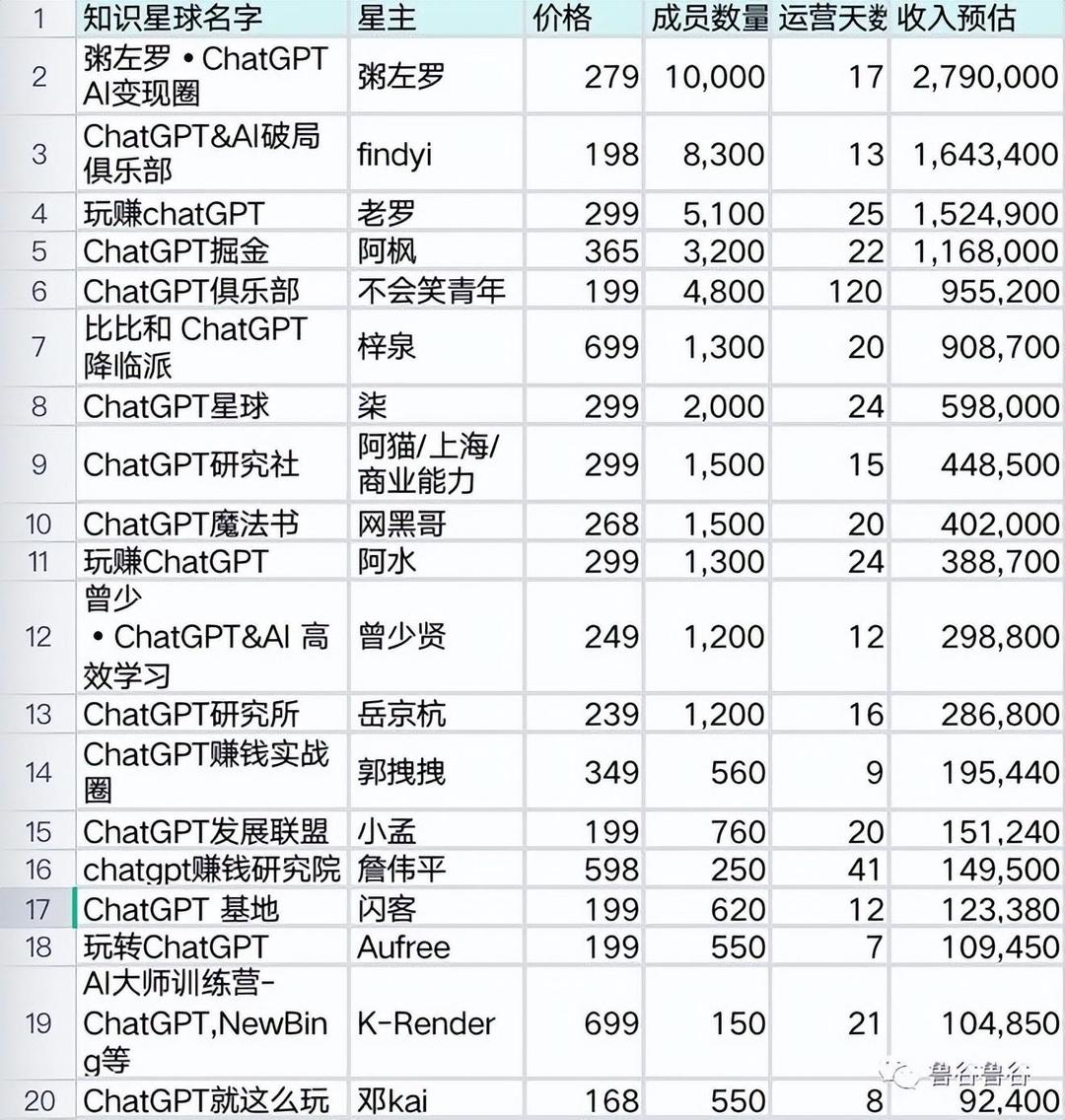 ChatGPT变现神话:短短17天课赚279万,你还在等什么? ChatGPT变现神话:短短17天课赚279万,你还在等什么?
