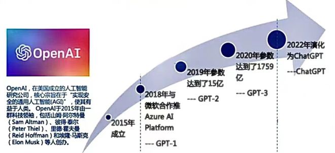 揭秘OpenAI：从GPT-1到ChatGPT，探索人工智能的新里程