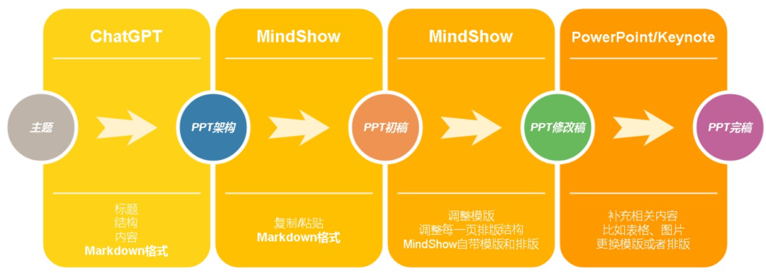 使用Office三件套,Markdown不是唯一!终极解决方案,适合所有人? 使用Office三件套,Markdown不是唯一!终极解决方案,适合所有人?