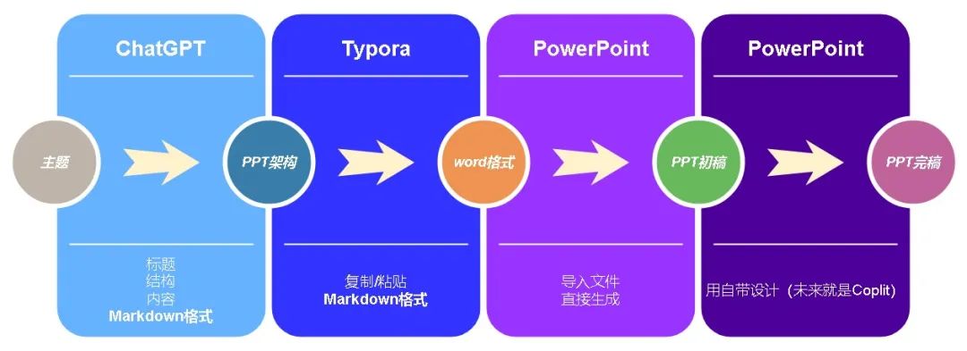 使用Office三件套,Markdown不是唯一!终极解决方案,适合所有人? 使用Office三件套,Markdown不是唯一!终极解决方案,适合所有人?