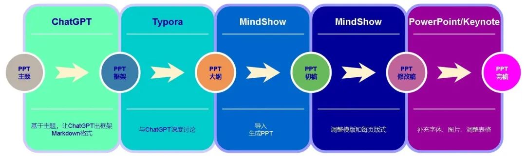 使用Office三件套,Markdown不是唯一!终极解决方案,适合所有人? 使用Office三件套,Markdown不是唯一!终极解决方案,适合所有人?