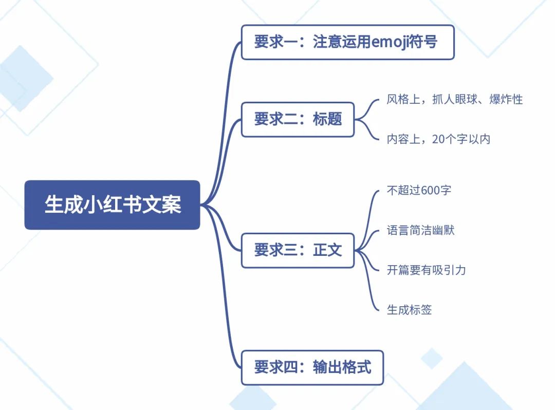 🔥如何让ChatGPT写出小红书风格?掌握这些“结构化”技巧!🤔 🔥如何让ChatGPT写出小红书风格?掌握这些“结构化”技巧!🤔