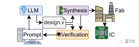 ChatGPT开启CPU设计新纪元?AI助工程师实现硬件自动验证? ChatGPT开启CPU设计新纪元?AI助工程师实现硬件自动验证?
