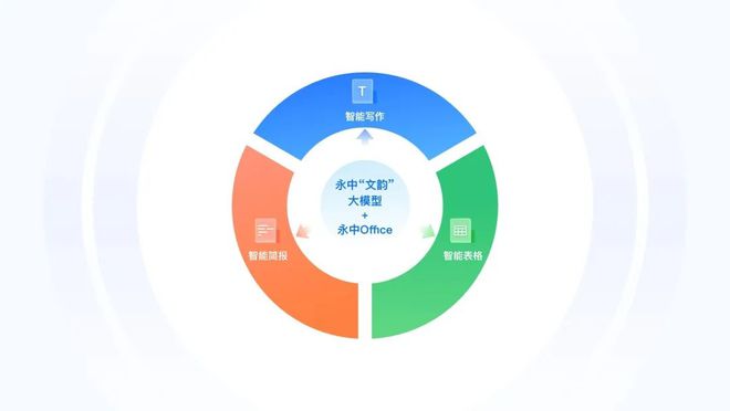 办公新神器ChatGPT遇上永中智能，这操作你学会了吗？?