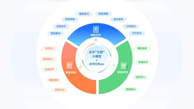 办公新神器ChatGPT遇上永中智能，这操作你学会了吗？?