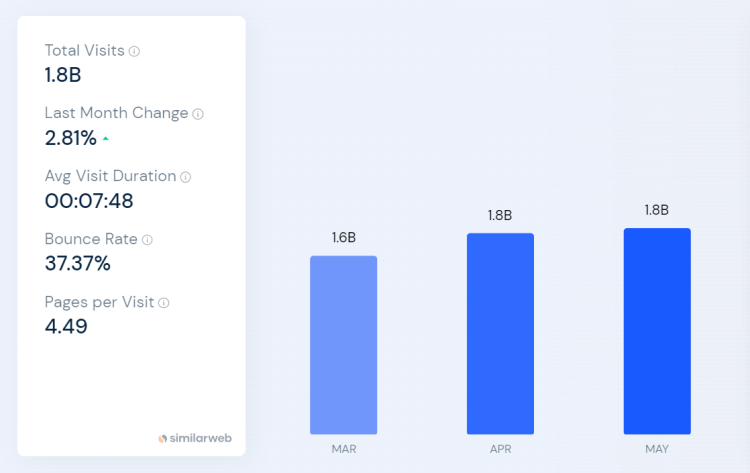 ChatGPT用户增长放缓,神秘AICharacterAI却凭什么留住28分钟? ChatGPT用户增长放缓,神秘AICharacterAI却凭什么留住28分钟?