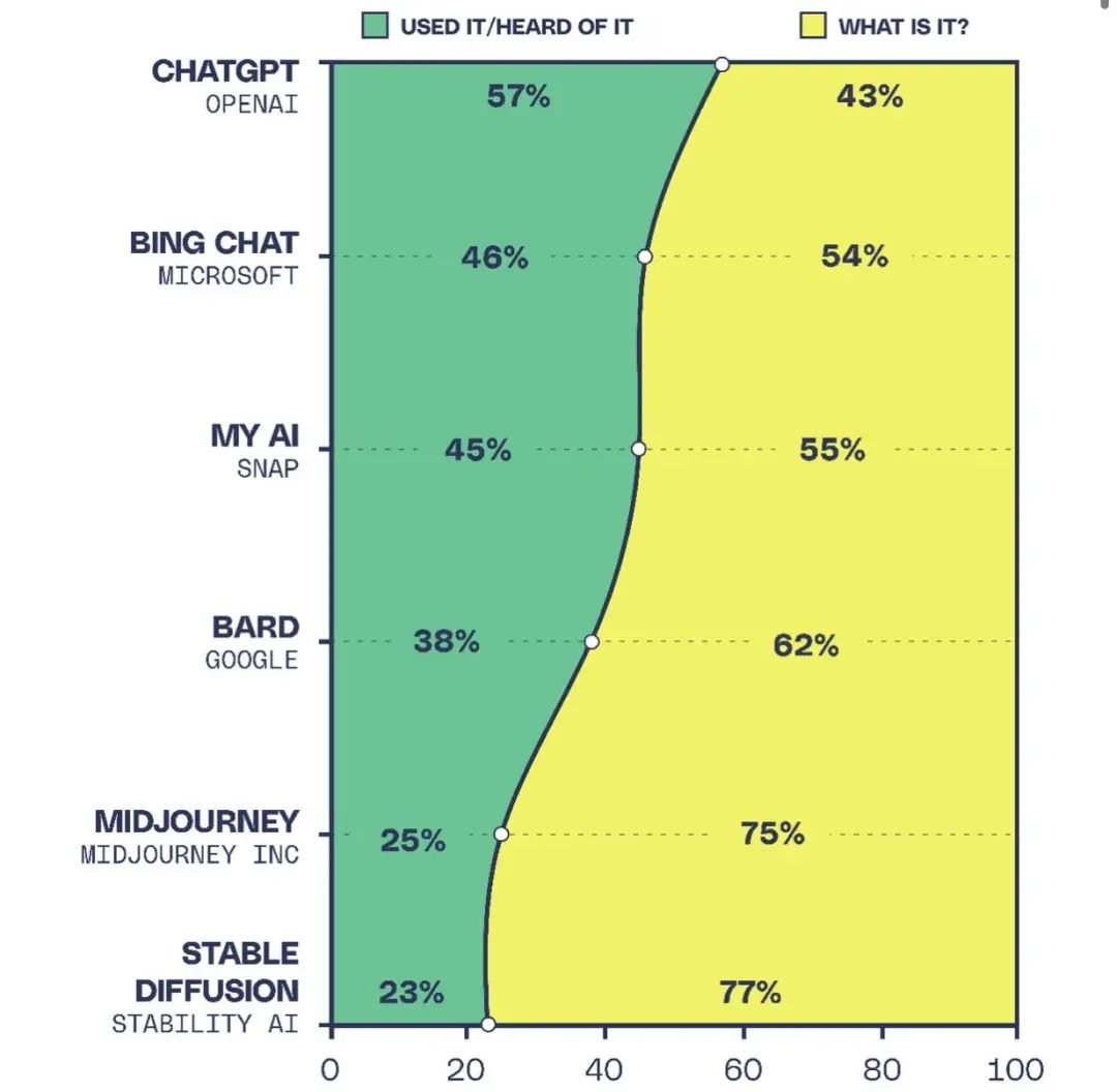 ChatGPT降温？初代网红的未来在个人助理吗？