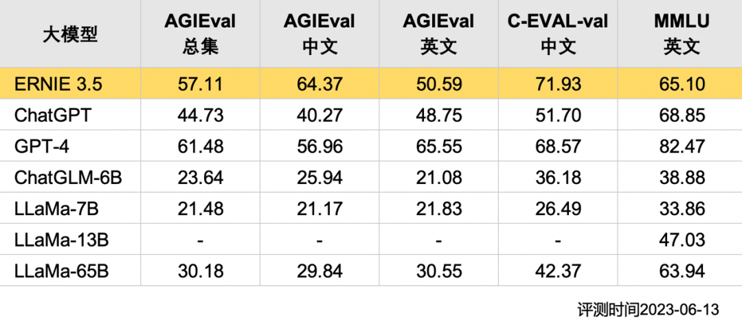 文心一言,终于超越ChatGPT? 文心一言,终于超越ChatGPT?