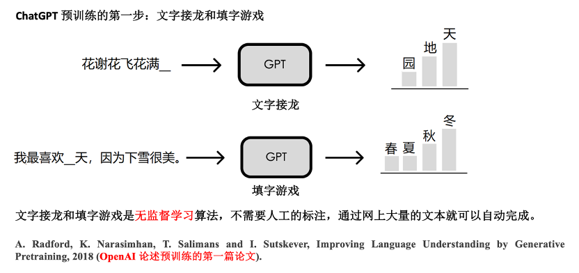 无监督学习新纪元?ChatGPT带你探索OpenAI预训练论文背后的魔力 无监督学习新纪元?ChatGPT带你探索OpenAI预训练论文背后的魔力