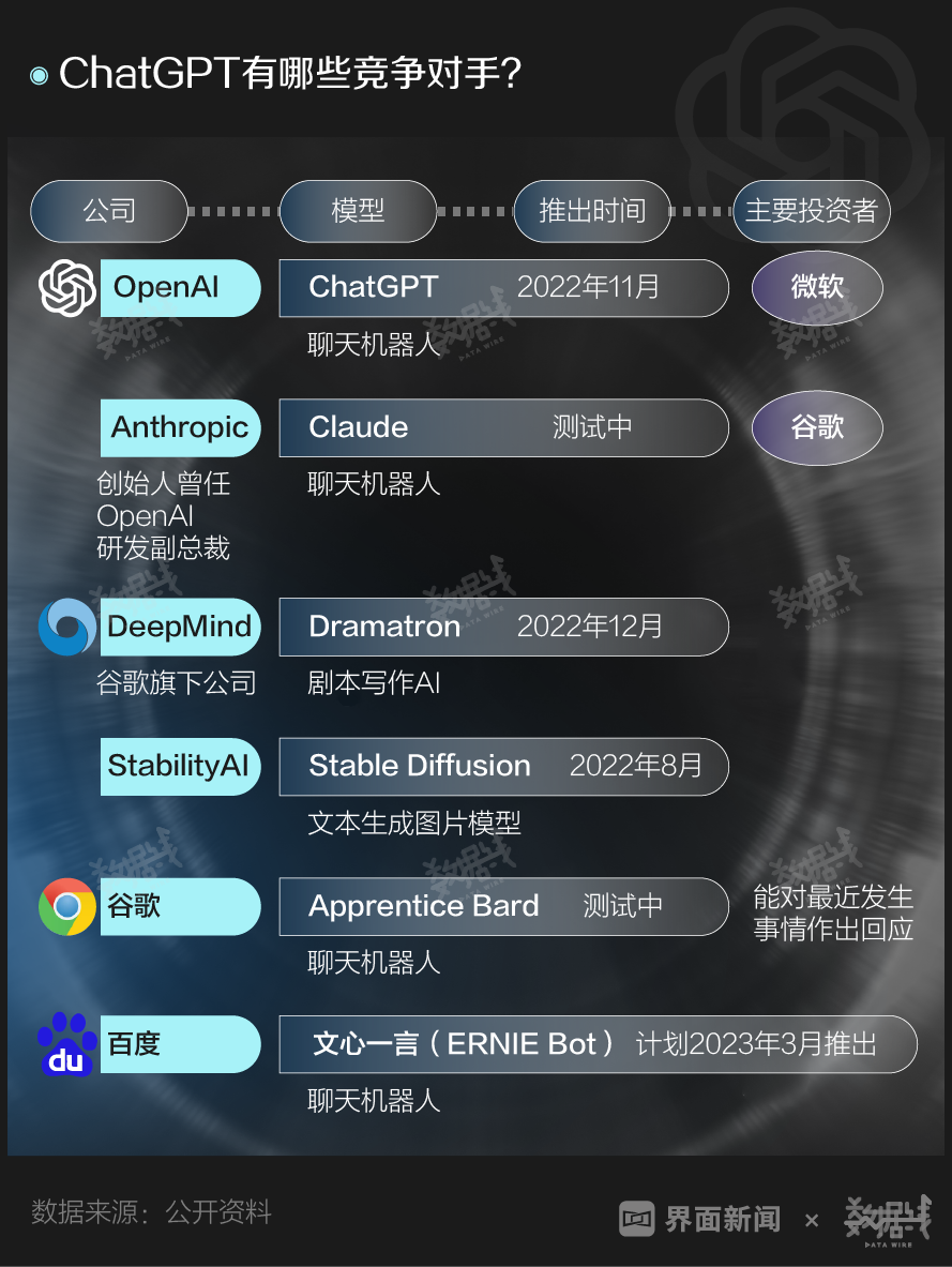 ChatGPT火速破亿,科技巨头竞相布局,它将如何改变世界? ChatGPT火速破亿,科技巨头竞相布局,它将如何改变世界?