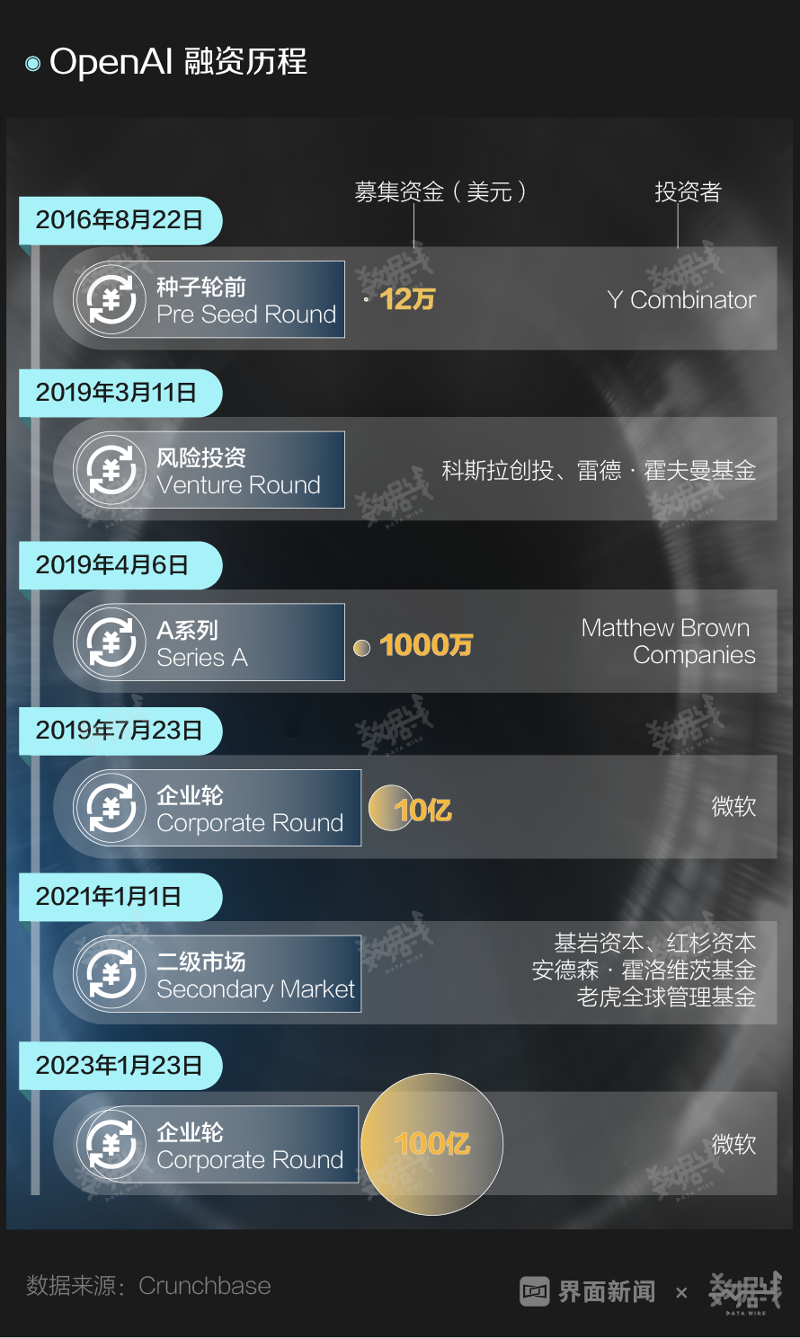 ChatGPT火速破亿，科技巨头竞相布局，它将如何改变世界？