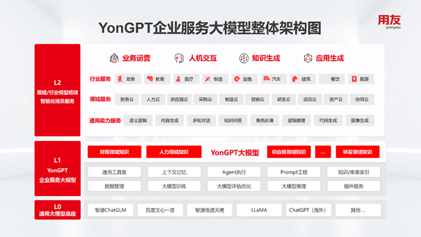 企業服務未來趨勢?用友YonGPT开启ERP大模型时代,你的工作将如何被重塑? 企業服務未來趨勢?用友YonGPT开启ERP大模型时代,你的工作将如何被重塑?