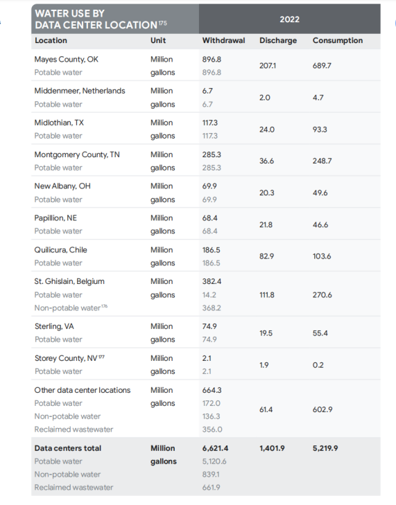 谷歌数据中心用水增20%的背后，AI训练的‘绿色’难题何解？